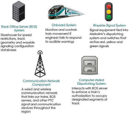 ptc system